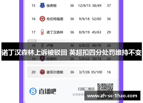 诺丁汉森林上诉被驳回 英超扣四分处罚维持不变